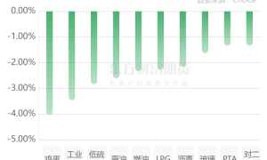 期市收评 | 商品期货多数下跌 原油板块跌幅居前