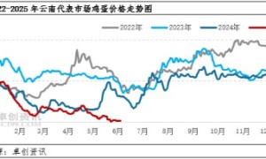 期货鸡蛋：梅雨季云南鸡蛋价格还有下探空间吗？