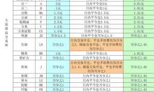 为什么感觉期货交易的手续费越来越贵？