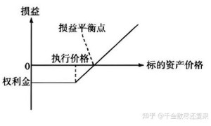 看涨期权和看跌期权有什么区别？