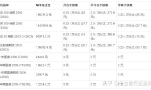 想做股指期货，开通需要什么条件？