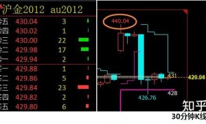 为什么K线高低点价格显示不一样