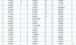 如何选择期货公司，哪家公司费率低