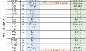 最新！期货手续费一览表（2025年）