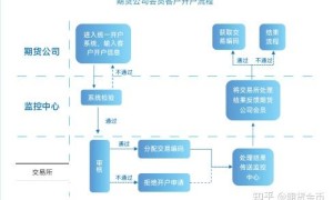 期货交易的杠杆怎么用?