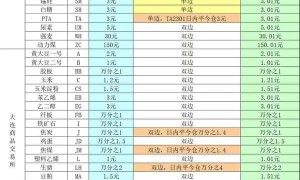2025年期货开户的综合攻略，涵盖手续费、保证金、交返政策及注意事项！