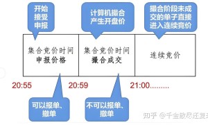 期货集合竞价是在什么时间？期货集合竞价时间简介？