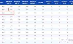 期货手续费怎么才能做到最便宜？