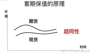 一分钟搞懂期货的套期保值基本原理：让你也学会套