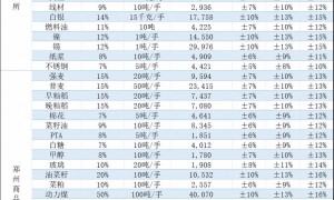 期货保证金比例及涨跌停板幅度（2025年）