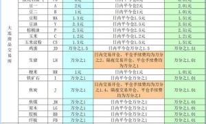 期货手续费保证金一览表（交易所2025年6月16日）