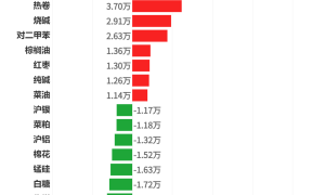 每日龙虎榜 | 期市资金日内净流出 PTA减仓位居榜首