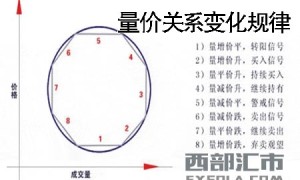 量价关系，股票量价关系中的八个变化规律